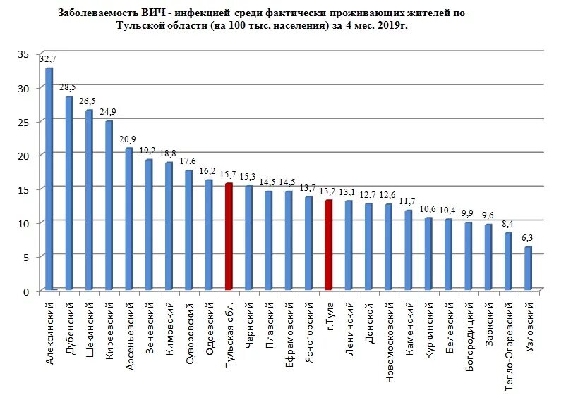 Вич инфицированные москва. Статистика заболеваний ВИЧ В России по годам таблица. Заболеваемость ВИЧ. Статистика заболеваемости ВИЧ СПИД. Статистика заражения ВИЧ.