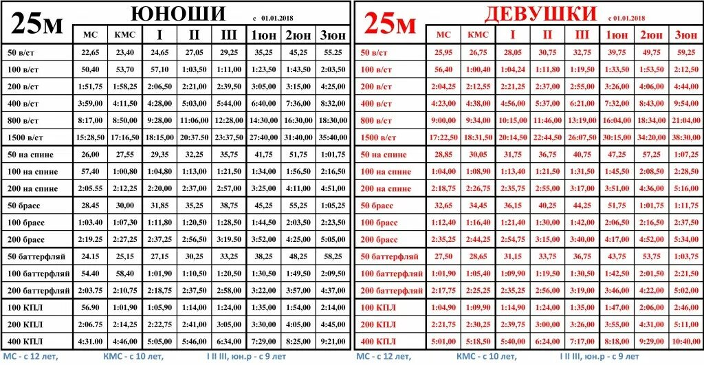 Сколько надо проплыть. Таблица разрядов по плаванию женщины 25 м бассейн. Разряды по плаванию 2021 таблица женщины. Таблица разрядов по плаванию бассейн 25 метров. Нормативы по плаванию 2022 таблица разряды плавание.