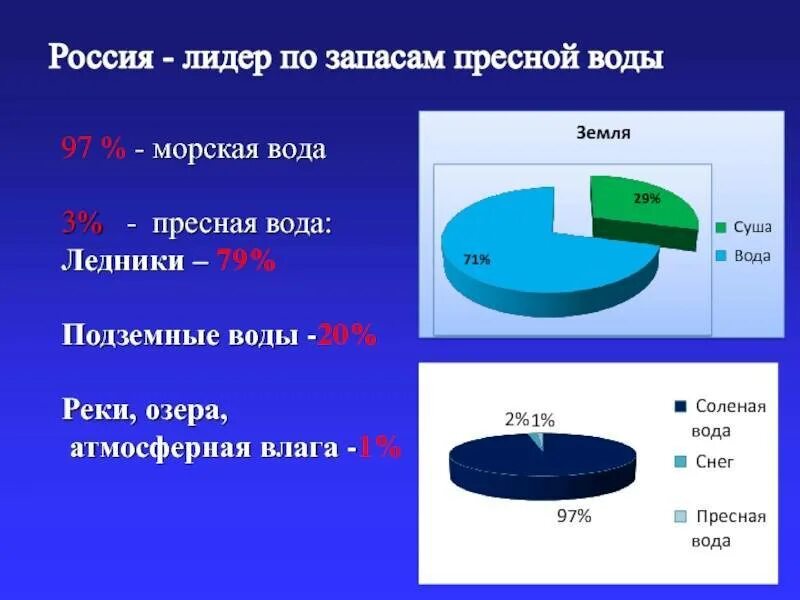 Основные запасы. Запасы пресной воды. Запасы пресной воды на земле. Запасы пресной воды в мире. Процент пресной воды на земле.