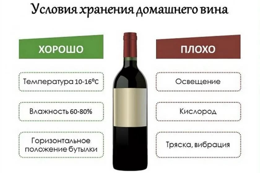 Срок хранения открытой бутылки вина. Условия хранения вина. Срок годности открытого вина. Температура хранения вина.