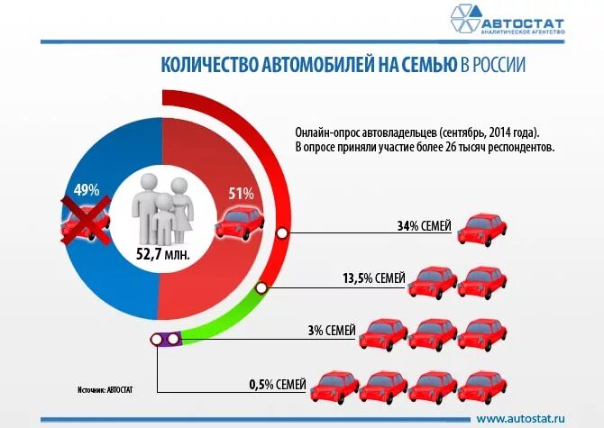 Сколько автомобилей в ростове на дону