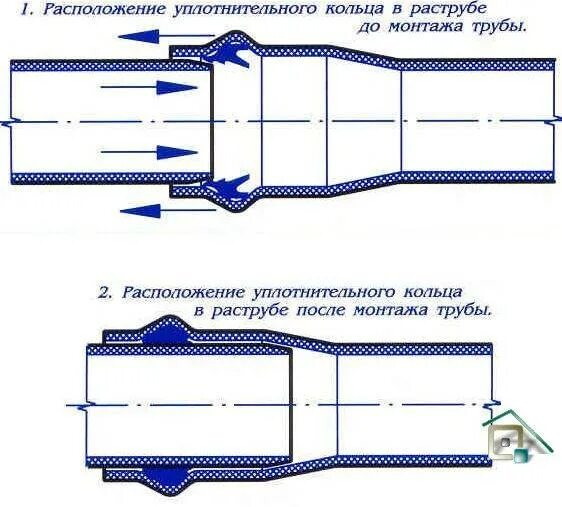 Раструб канализационной трубы: назначение, размеры и способы монтажа