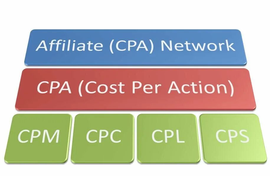 Сра сети. CPA сети. CPA партнёрки. Сра сети что это. CPA модель.