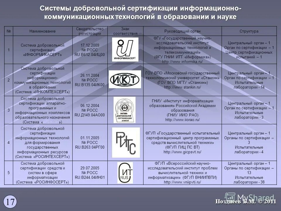 Технология сертификации. Структура добровольной сертификации. Знак соответствия системы добровольной сертификации. Структура системы добровольной сертификации. Система сертификации примеры.