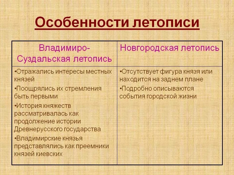 В каком городе согласно летописному преданию княжил