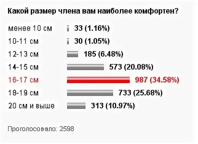 Размер имеет. Статистика размеров члена. Средний статистический размер члена. Идеальный размер члена для женщин. Какая нормальная длина члена.