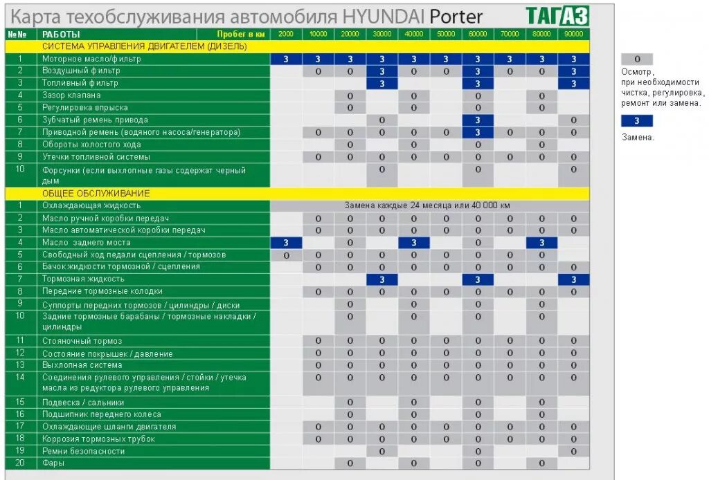 Техобслуживание автомобиля сроки. Карта то Hyundai Accent Tagaz. То Хендай Санта Фе 2.4. Регламент проведения технического обслуживания Hyundai Tucson 3. Карта техобслуживания Хендай акцент ТАГАЗ.