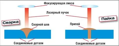 Чем сварка металлов отличается от пайки