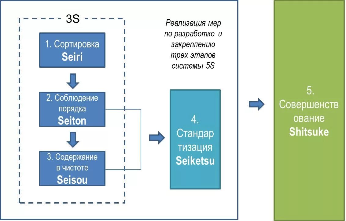 5с этапы. Этапы внедрения системы 5с. Этапы внедрения системы «5s/упорядочение».. 5s (система). План внедрения системы 5s.