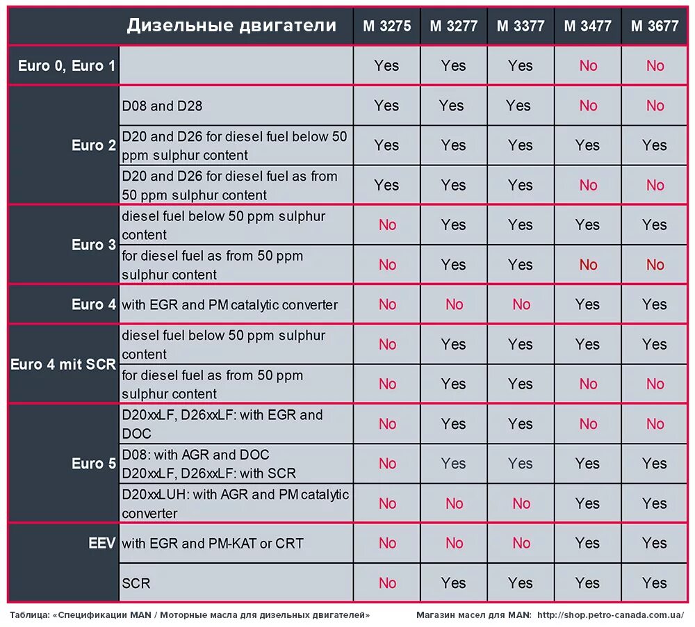 Масло в двигатель евро 5. Man 3277 допуск масла. Таблица двигателей man d20. Спецификация масел ман ТГС. Спецификация масла man 3277.
