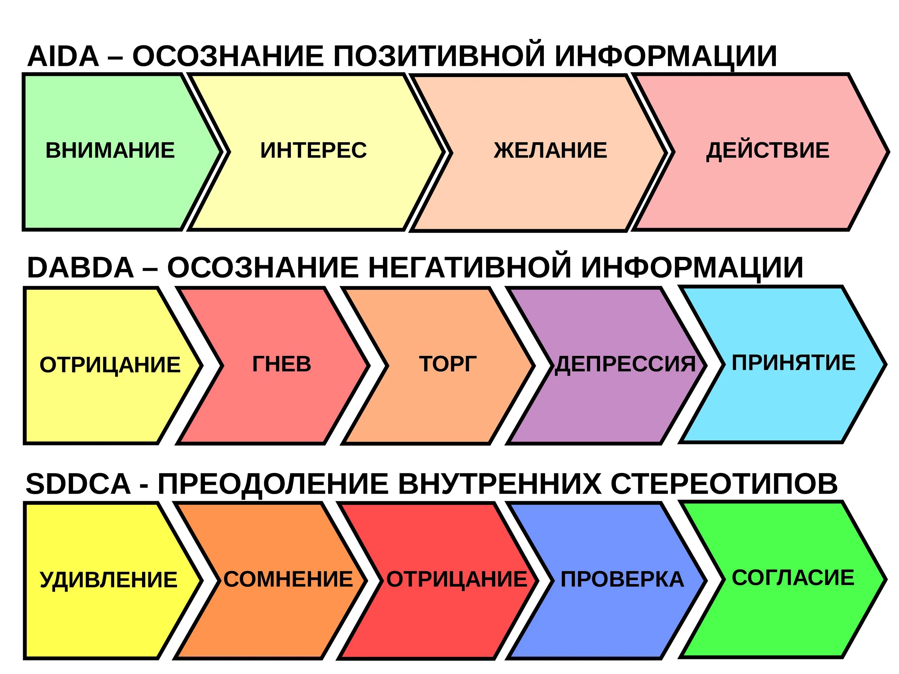 Гнев отрицание принятие 5 стадий принятия. Стадии отрицание гнев. Стадии прияние гнев. Гнев принятие стадии. Отрицание понимание осознание стадии.