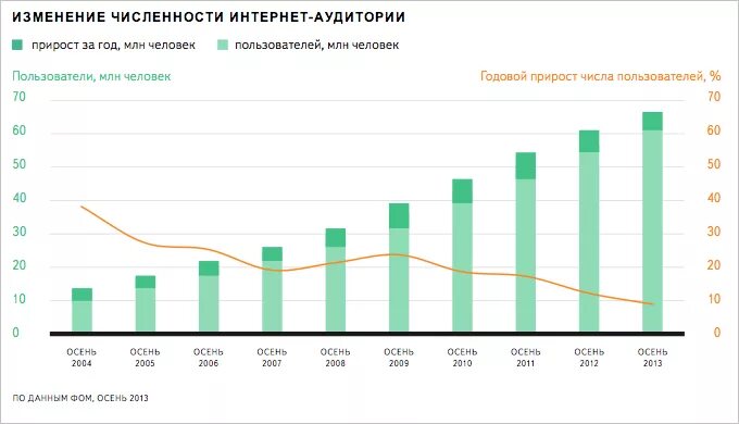 2013 изменение 2013 2012. Рост интернет аудитории в России. Численность интернет пользователей в России диаграмма. Статистика пользователей интернета в России. График пользователей интернета.