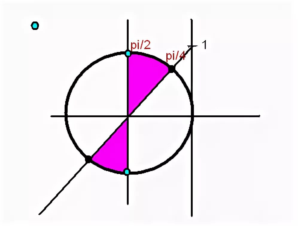 TG 2x больше или равно 1. TG X/2+Pi/4. TGX больше или равно -1. TG Pi/2. X 2 π 8