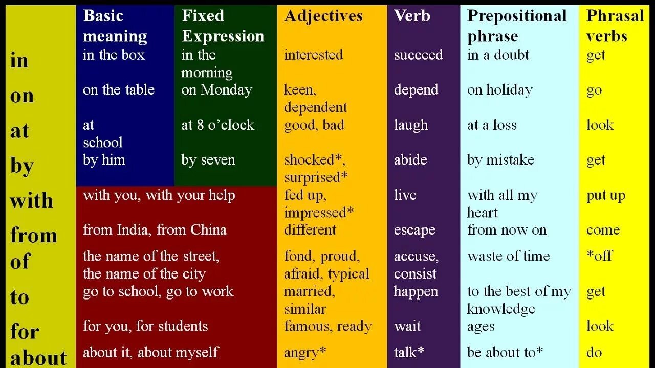 All the best different. Предлоги в английском таблица. Prepositions в английском языке. Предлогb в английском языке. Предлоги at и on в английском языке.