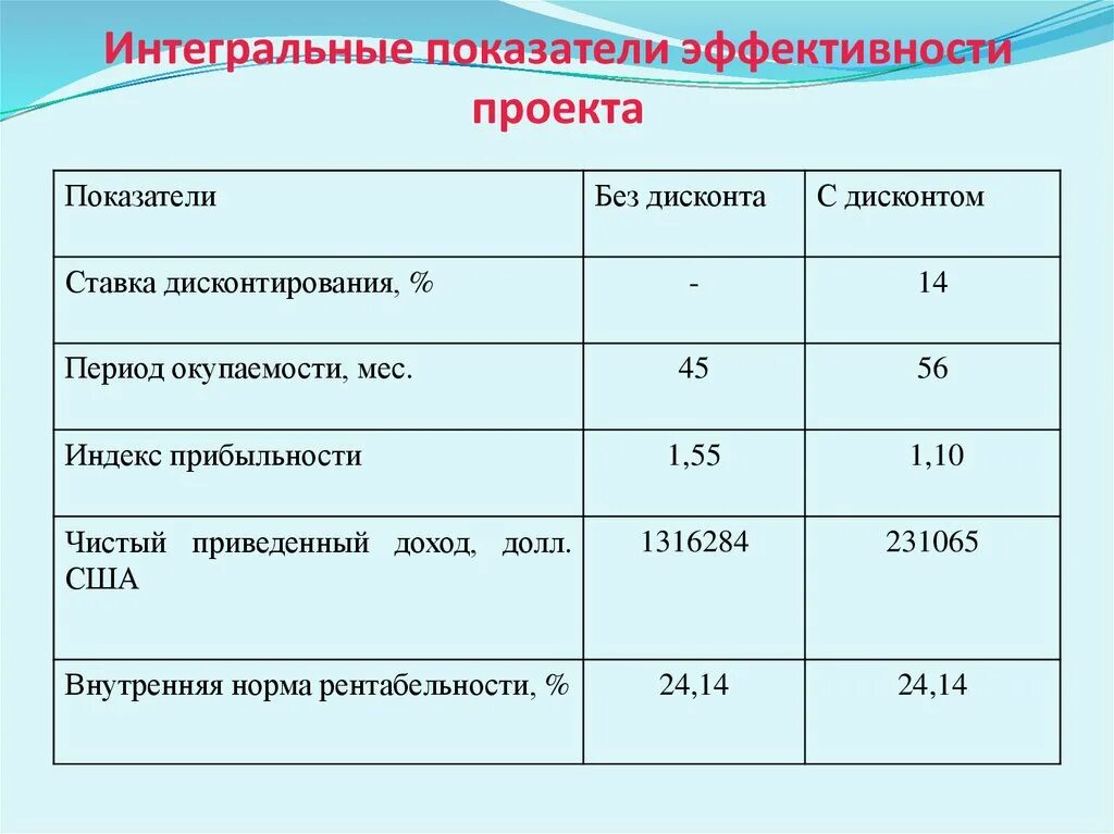 Определить показатели эффективности проекта. Как определить интегральную ценность проекта?. Интегральная оценка эффективности инвестиционного проекта. Интегральные показатели эффективности проекта. Показателиэфефктивности проекта.