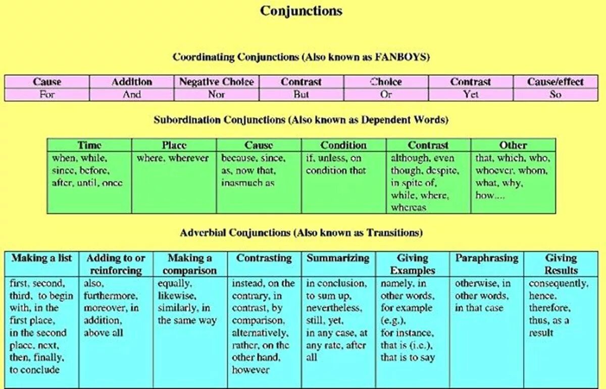 Conjunctions в английском языке. Союзы в английском языке. Conjunction of contrast в английском языке. Conjunction of addition.