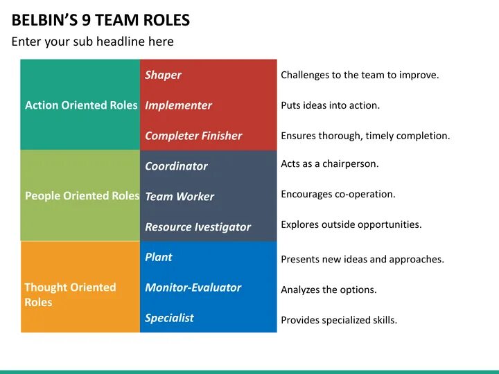 Belbin Team roles. Belbin Team roles Test. Belbin Team roles на русском. Belbin model. Team roles