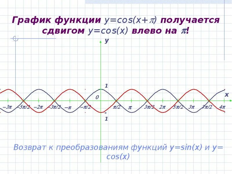 График функции cos х. График функции y cos x. преобразование графиков функций y=cos x. график функции у cos (x+п2). график cos x.