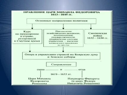Внутренняя политика михаила 1
