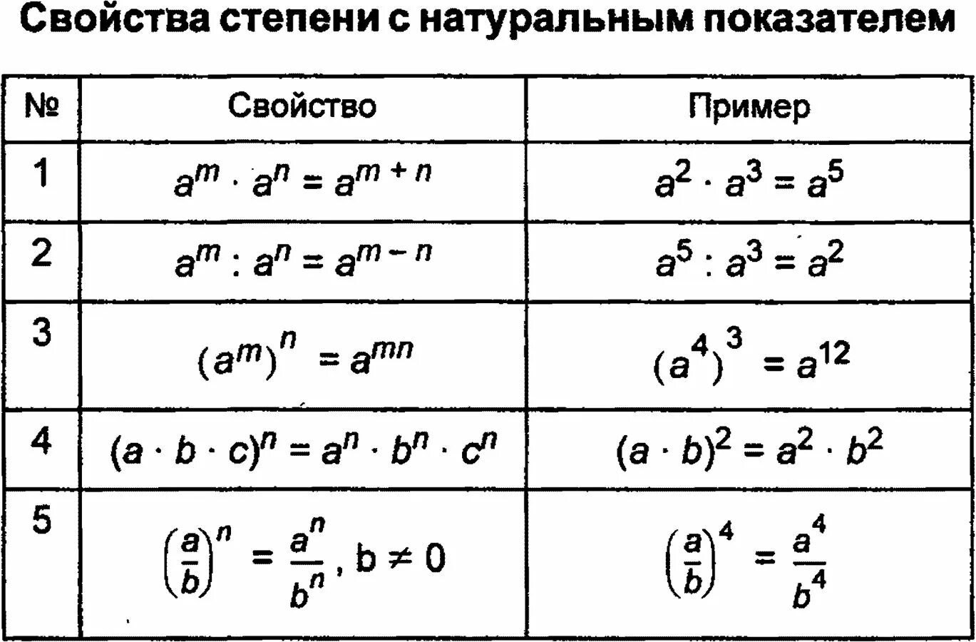 Степень 8 информатика. Свойства степени с натуральным показателем. Свойство степеней таблица. Свойства степени с натуральным показателем таблица. Основные свойства степени примеры.