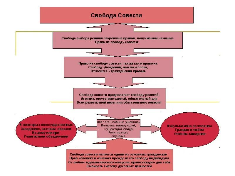 Свобода совести свобода вероисповедания. Религиозные убеждения примеры. Свобода совести. Свобода совести это в обществознании. Свобода совести.