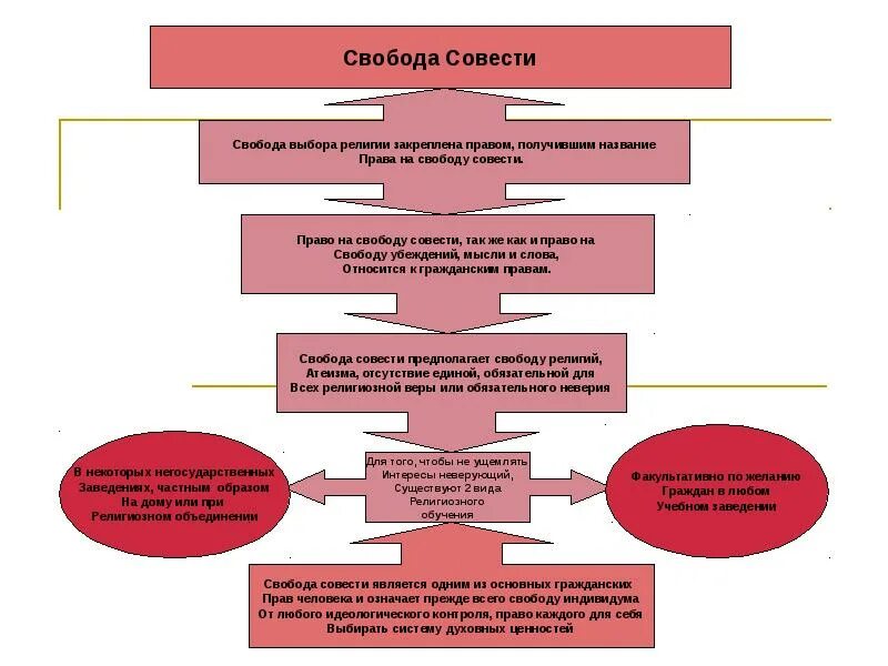 Свобода совести относятся к группе. Свобода совести. Свобода совести и вероисповедания. Религии. Свобода совести.. Свобода совести схема.