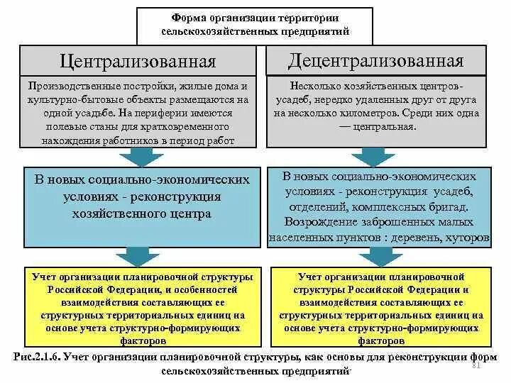 Формы снабжения предприятий