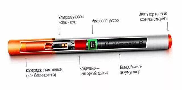 Вредность электронное. Электронные сигареты. Электронная сигарета и здоровье. Строение электронной сигареты. Вред электронных сигарет.