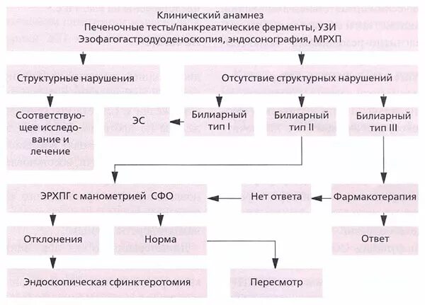 Билиарная дисфункция у ребенка. Билиарная дисфункция патогенез. Патогенез нарушения билиарного тракта. Дисфункциональные расстройства билиарного тракта этиология. Функциональные расстройства билиарного тракта клиника.