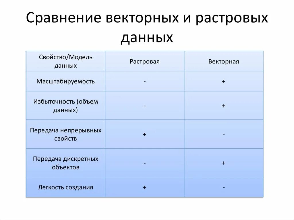 Сравнение данных просто. Растровое и векторное представление данных. Растровые и векторные данные. Растровая и Векторная модели данных. Сравнение растровой и векторной модели.