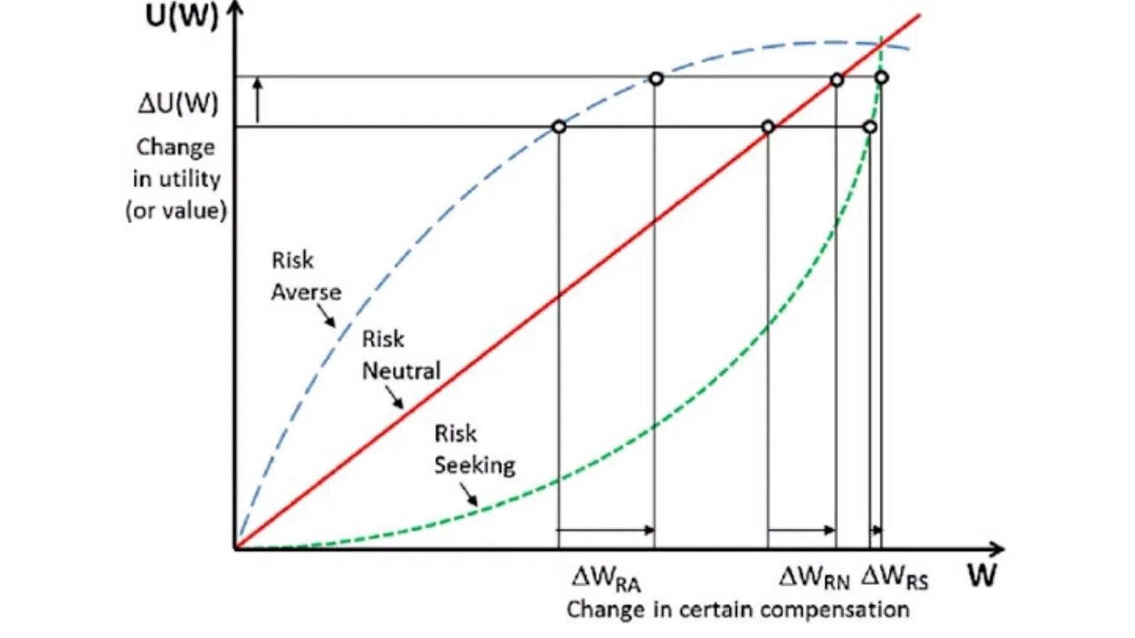 Risk averse. Risk averse person. Risk Neutral. Utility function