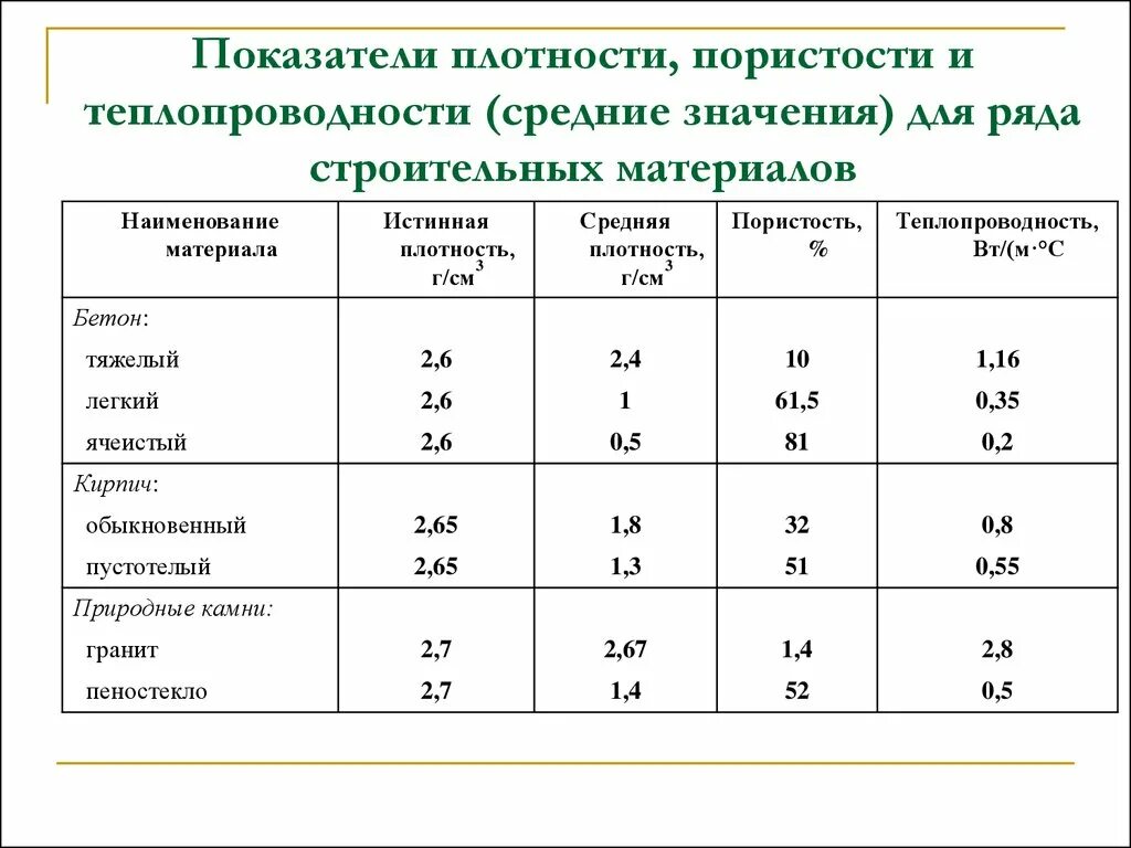 Физические свойства плотность. Истинная плотность строительных материалов. Пористость строительных материалов таблица. Средняя плотность коэффициент пористости. Таблица основные физические свойства строительных материалов.