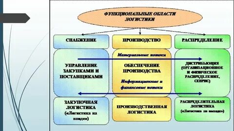Логист сферы
