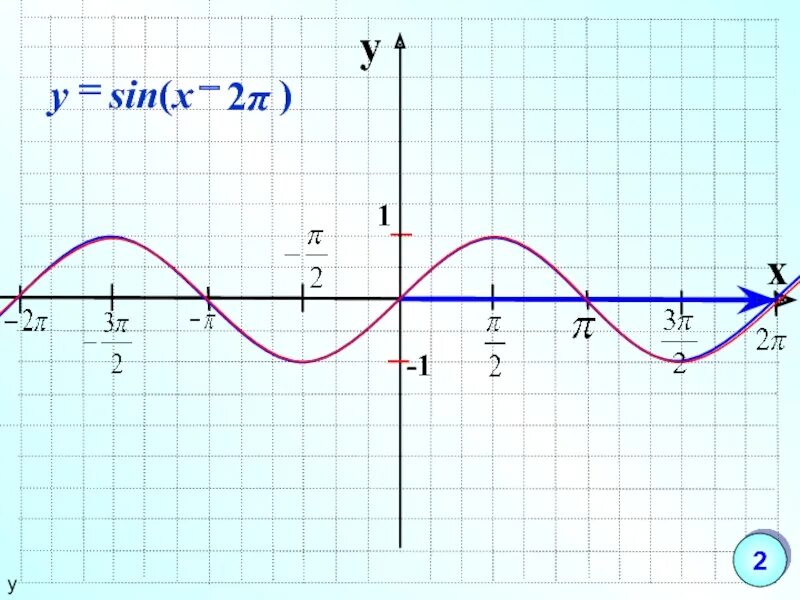 Функции y sin x y cosx. Функции у sinx y cosx. Функция y=sinx. Функция синус х. График функции y=sinx.