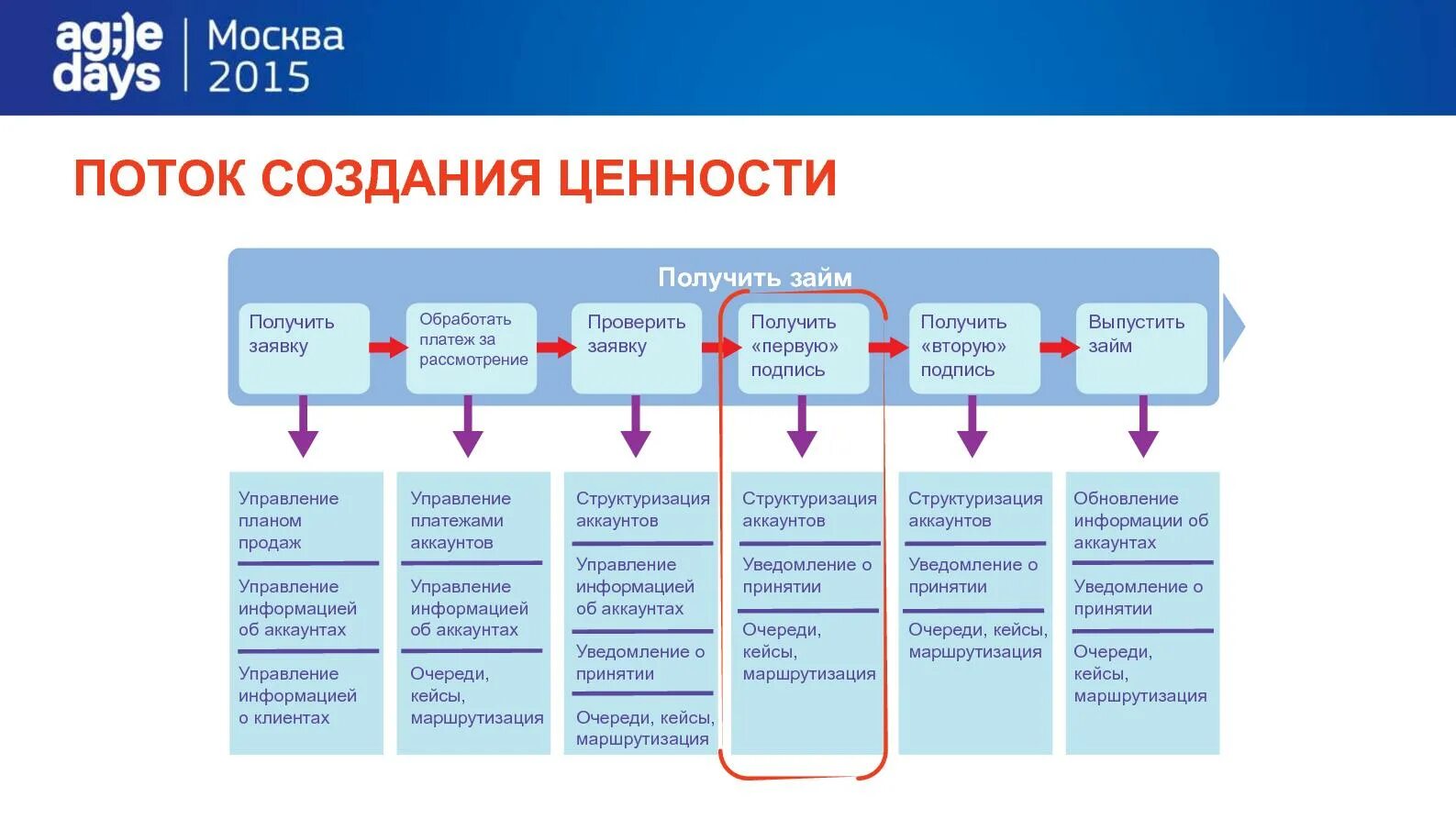 Организация потока создания ценности для потребителя. Поток создания ценности. Карта потока создания ценности. Карта потока создания ценности пример. Анализ потока создания ценности.