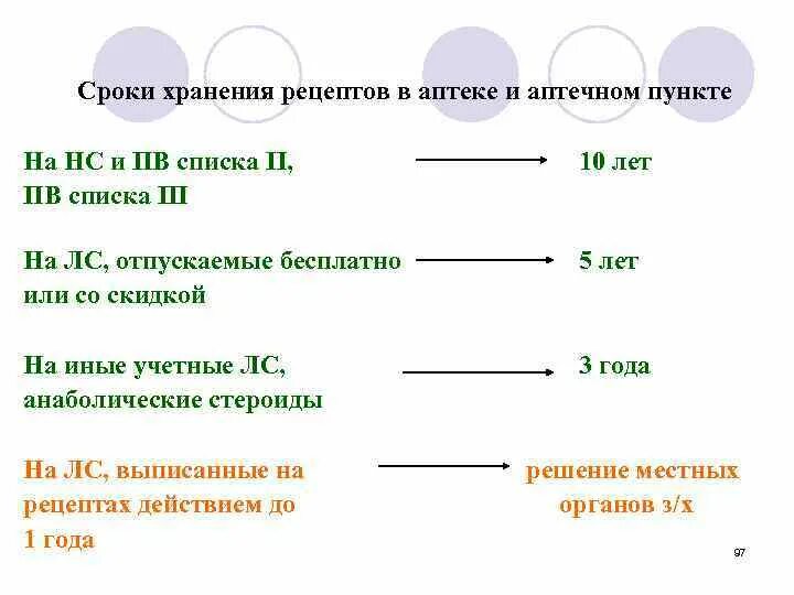 Хранение рецептурных бланков в аптеке. Сроки годности и сроки хранения рецептов в аптеке. Сроки хранения рецептов в аптеке. Сроки действия рецептов сроки хранения рецептов в аптеке. Хранение льготных рецептов в аптеке.