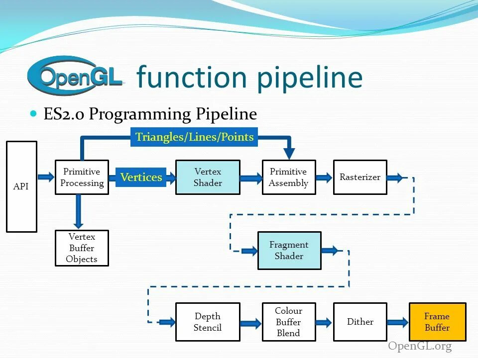 Opengl es 2.0. Opengl es 2.0