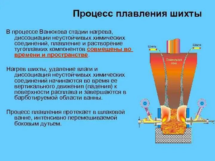 Газовый нагрев шихты для переплава. Расплавление шихты. Стадии плавления шихты. Шихта в обогащении это. Расположите этапы нагрева