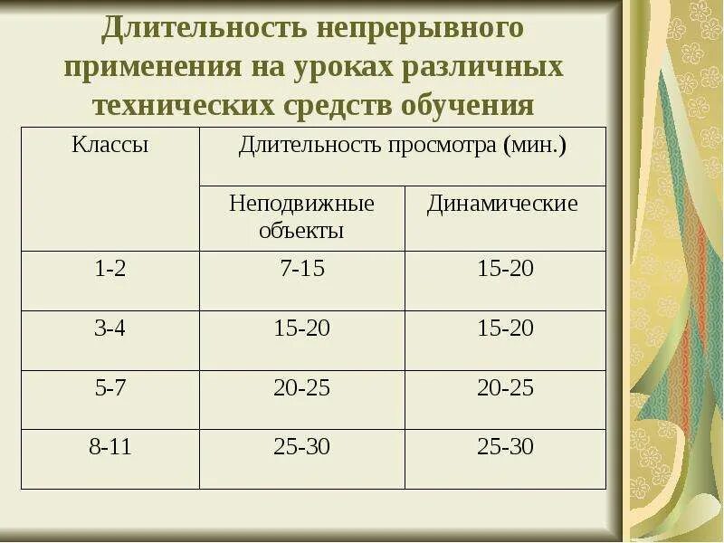 Общая продолжительность использования интерактивной доски. Продолжительность использования икт на уроке. длительность урока. продолжительность уроков в начальных классах. продолжительность непрерывного использования эсо на уроках.