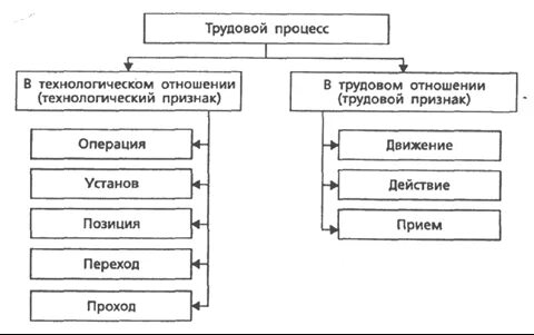 Стадии трудового процесса по мере их развития