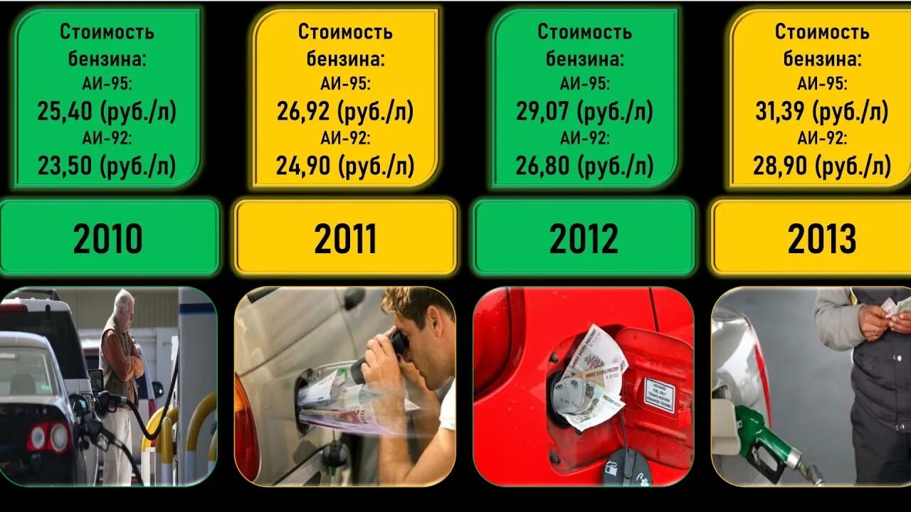 Стоимость бензина по годам с 2000. В 2000 году бензин стоил. Стоимость бензина в россии по годам с 2000 года. В 2000 году бензин стоил. Бензин в 2003.