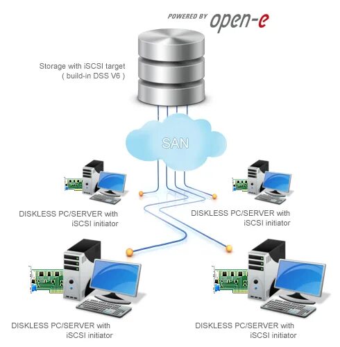 Iscsi disk. Iscsi хранилище. физическое подключение iscsi. настройка основных параметров сети iscsi. backend on iscsi.