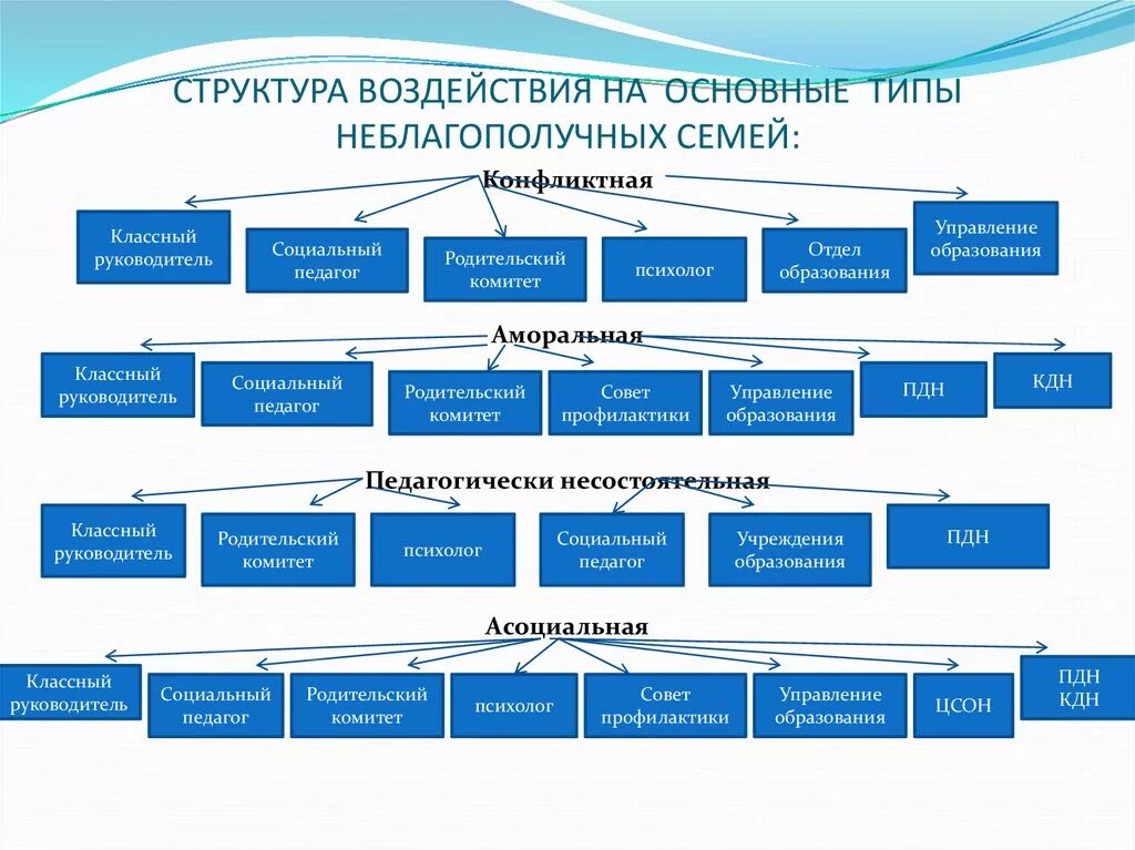 Семейное образование департамент образования. Структура ПДН схема. Типынеблагополучных семемй. Виды неблагополучных семей. Схема структуры организации ПДН.