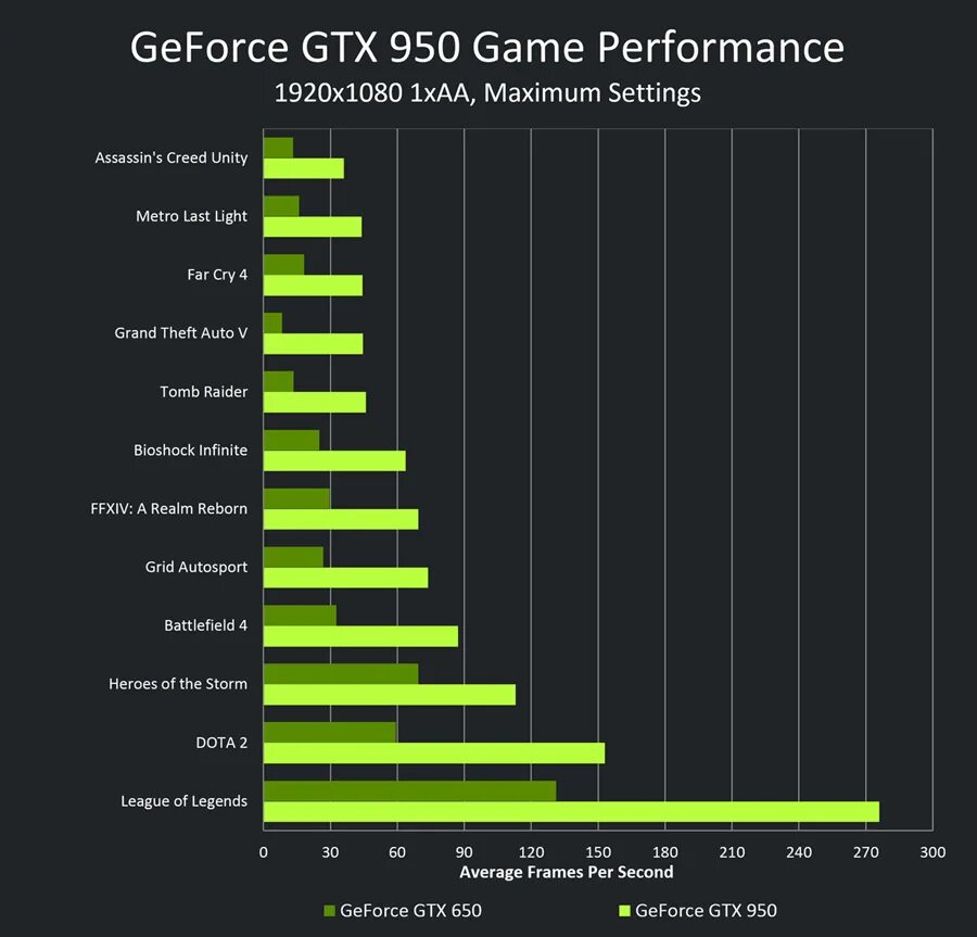 Какие видеокарты nvidia лучше