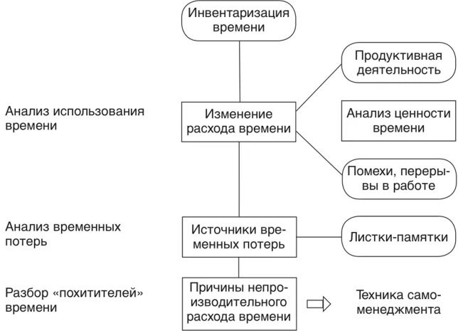 Домашняя инвентаризация. Алгоритм инвентаризации времени. Технология проведения инвентаризации схема. Методы инвентаризации анализа времени. Методы инвентаризации рабочего времени.