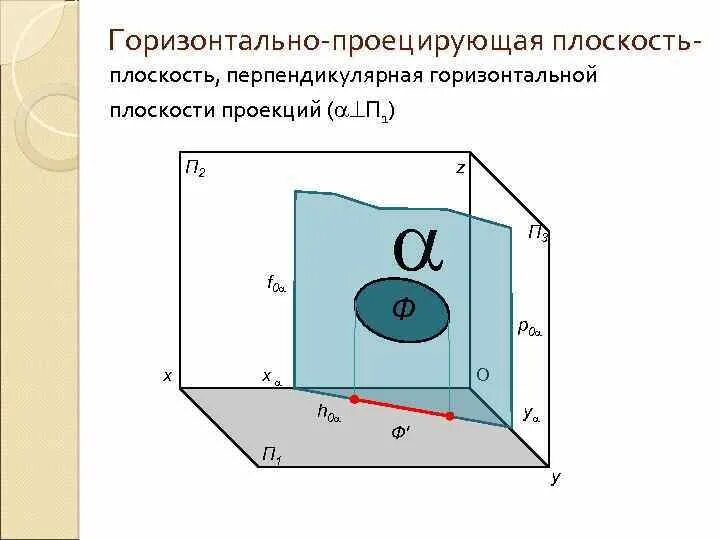 Плоскость перпендикулярна горизонтальной плоскости проекций п1. Горизонтально проецирующая плоскость п1. Горизонтально проецирующая плоскость на чертеже. Горизонтально проецирующая плоскость перпендикулярна. Горизонталь перпендикулярна