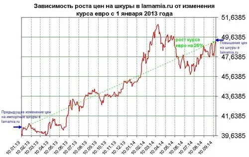 Курс евро в 2013. Динамика курса евро за 2013 год. График евро в 2014 году. Курс евро в 2014 году динамика. Динамика курса евро в 2013 году.