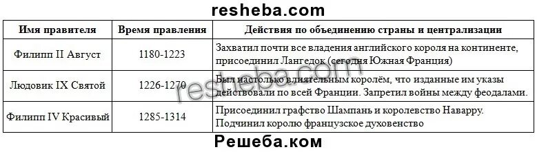 История 6 класс параграф 15 16 таблица. Короли Франции таблица 6 класс история. История 6 класс таблица короли Франции объединение страны. Короли Франции таблица 6 класс история параграф 18. Таблица по истории 6 класс короли Франции.