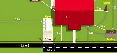 Граница от забора до дороги. Ширина дороги на участке. Расстояния на участке. Норма дороги от забора.