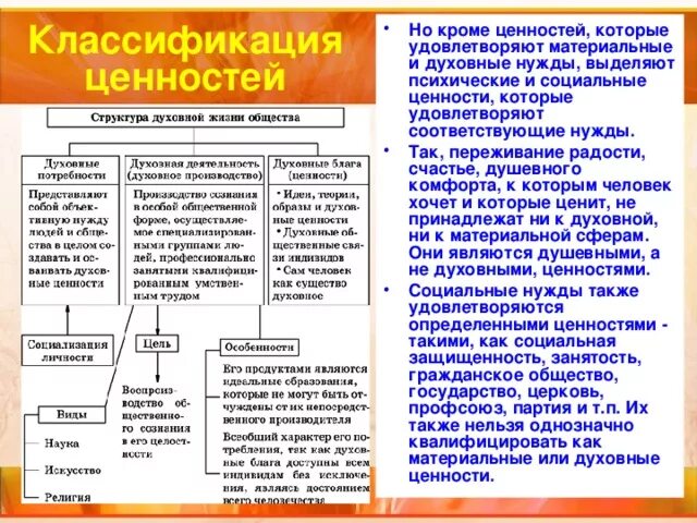 Значение понятия духовные ценности. Классификация ценностей человека в философии. Структура духовных ценностей человека. Схема духовных ценностей общества. Классификация видов ценностей.